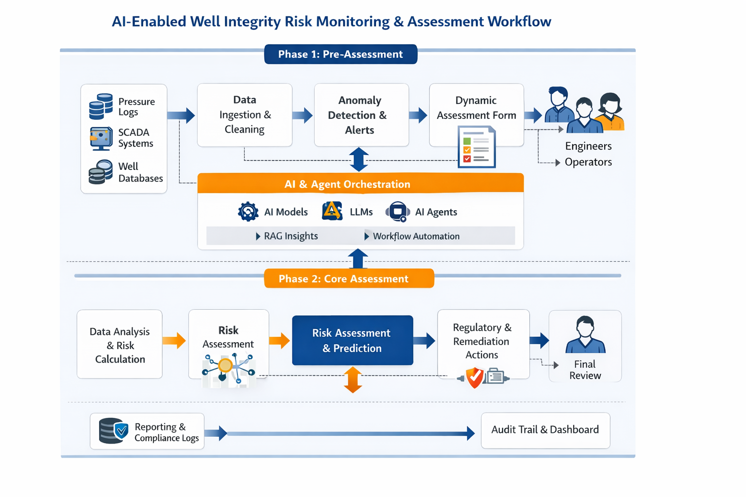 AI-ENABLED WELL INTEGRITY RISK MONITORING - DREW Salem